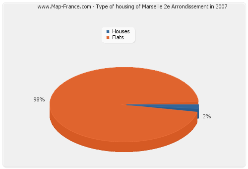 Type of housing of Marseille 2e Arrondissement in 2007